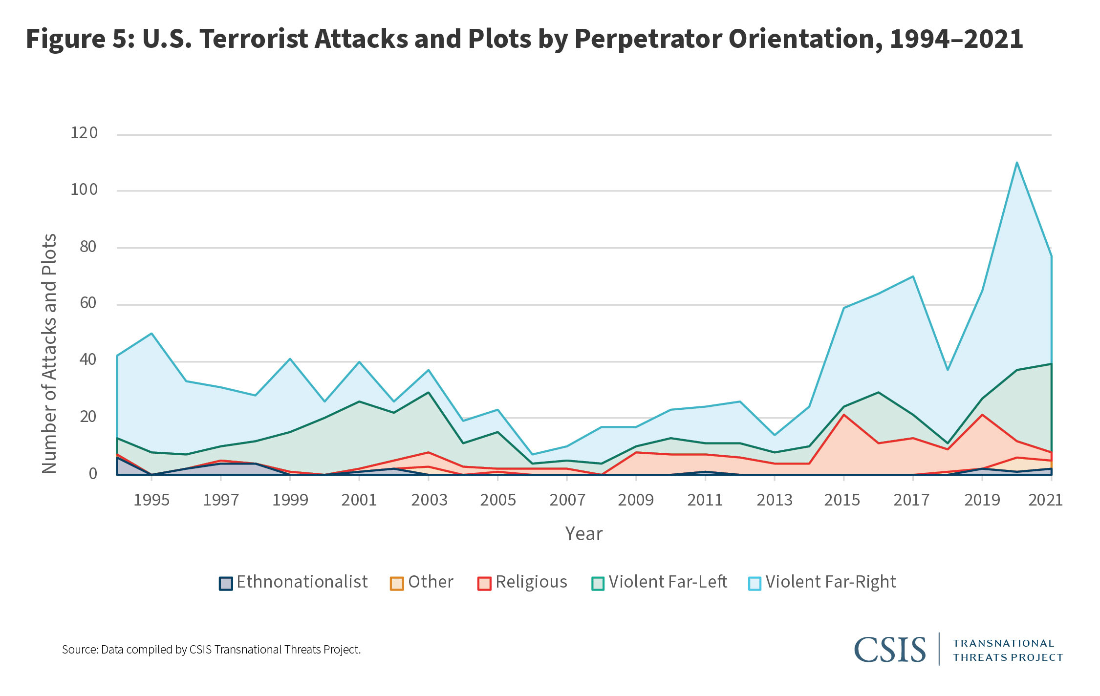 Terrorist Attacks and Plots by Ideology